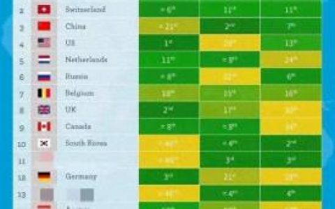 世界国家智商排名前十(世界公认提高智商的办法)