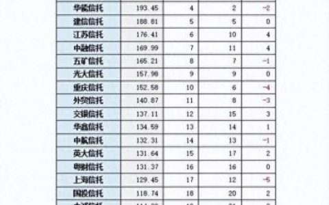 国内信托理财产品排名前十(信托理财产品亮点)