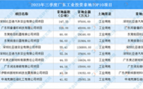 全国工业用地面积排名前十(全国最大的工业用地)