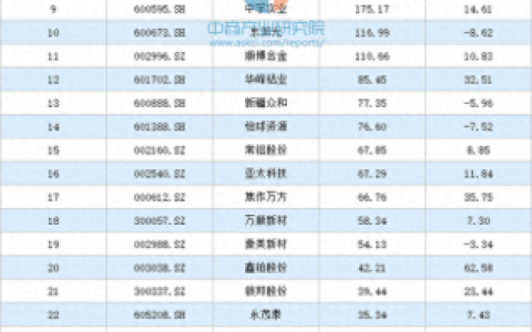 铝业排名前十(中国最强铝业)