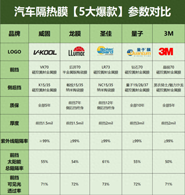 前风挡贴膜排名前十(前挡风膜品牌排行)插图