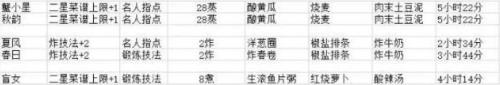 爆炒江湖新手厨师升级攻略(爆炒江湖怎么加点)插图2
