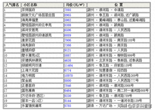 阜阳小区排名前十(阜阳十大最好小区)插图2