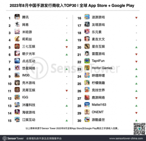 腾讯游戏排行榜端游(目前最火大型网络游戏)插图2