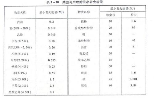 物质发生燃烧所需的必要条件(中小学校的火灾危险性主要有什么)插图2