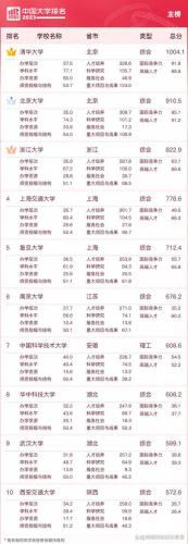 国内排名前十985(全国985排名一览表)插图