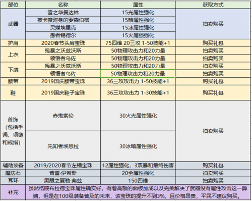 契魔者毕业装备选择(契魔者武器装备搭配)插图9
