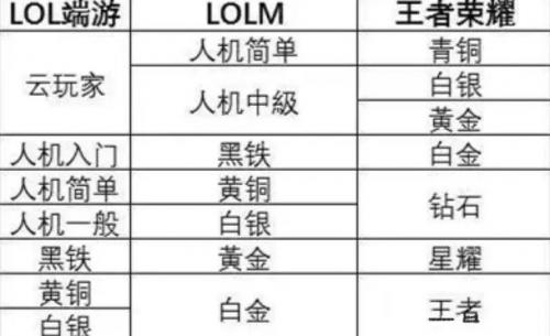 英雄联盟宗师相当于王者什么段位(超凡大师相当于王者荣耀什么段位)插图1