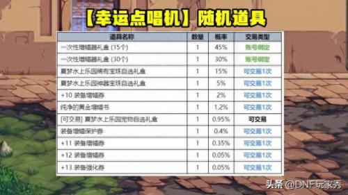dnf2017夏日礼包(2023年夏日礼包)插图3