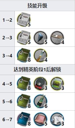 明日方舟涤火杰西卡精二材料一览 异格猫猫头精二材料详情(杰西卡为什么叫猫猫头)插图1