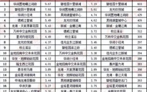 惠州地产排名前十(惠州十大地产公司排名)