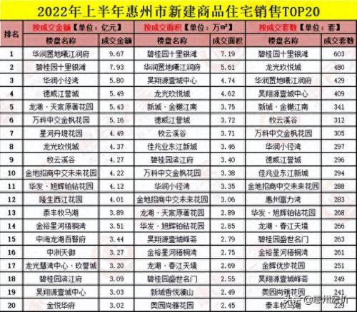 惠州地产排名前十(惠州十大地产公司排名)插图