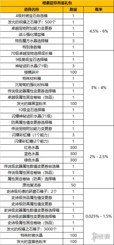 冒险岛2礼包(冒险岛online手机版)插图1