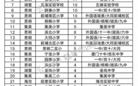 海沧排名前十小学(海沧贞岱小学)
