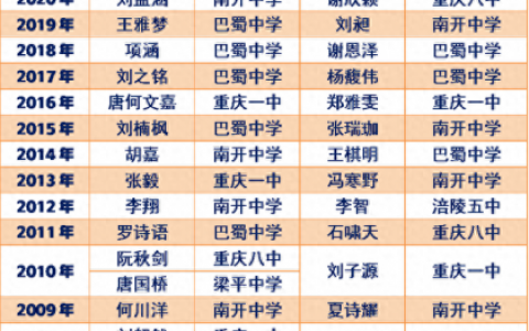 重庆梁平区初高中排名前十(二外初中属于什么档次)