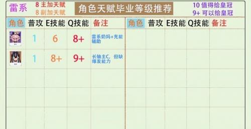 艾尔之光唤雷者加点(艾尔之光唤雷狮加点)插图4