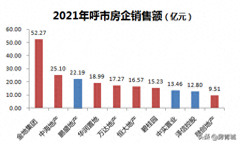 内蒙古房产公司排名前十(黑龙江房地产公司排名)插图1