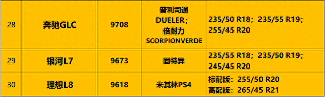 前30名轮胎排名前十(中国前10名轮胎排名)插图4