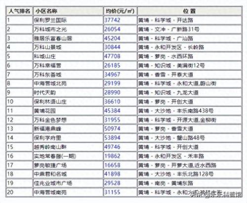 黄埔楼盘排名前十(黄埔便宜楼盘推荐)插图1