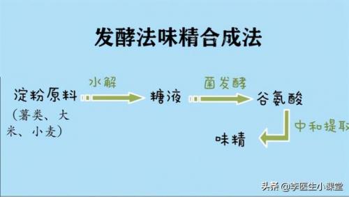 谷氨酸钠是什么东西(味精配料表)插图5