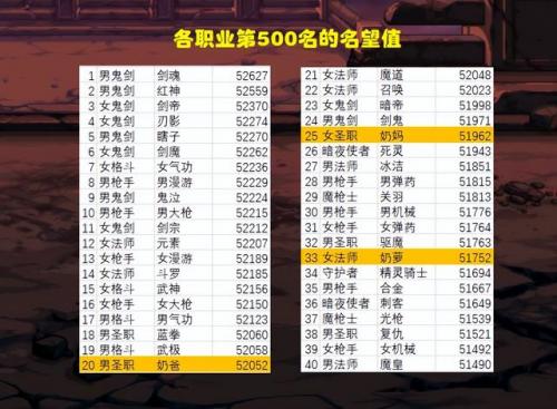 dnf全服最冷门的职业(dnf平民最强十强职业)插图