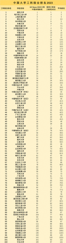 功课学校排名前十(所有工科学校排名一览表)插图1