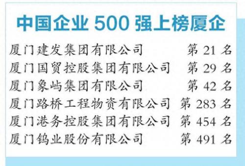 厦门排名前十企业(厦门企业100强)插图