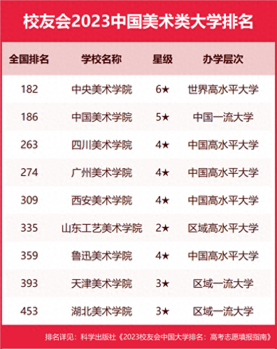 最好看的中国美院排名前十(中国美院王牌专业排名)插图4