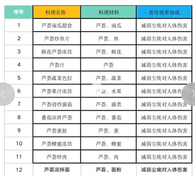 黎明觉醒芦荟采集位置介绍(黎明觉醒在哪里采摘萝卜)插图4