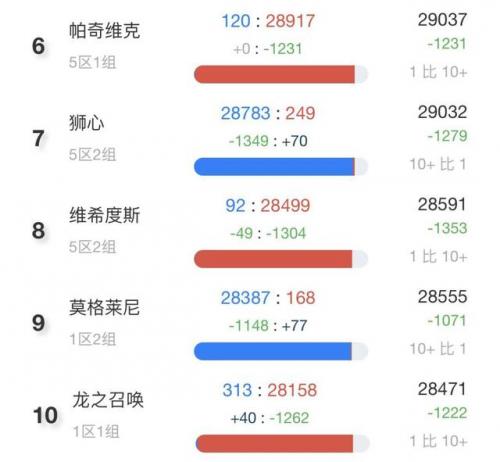 魔兽世界服务器比例(魔兽新服务器)插图2