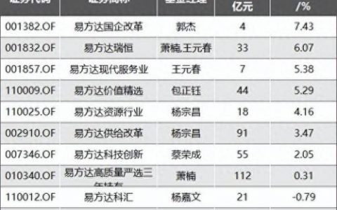 三季度医药基金排名前十(医药基金收益排行)