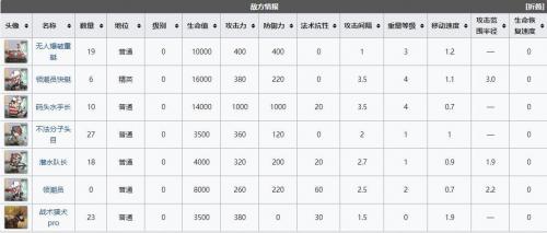 明日方舟DH-S-3故友重逢突袭通关攻略详细流程分析(明日方舟d4-3攻略)插图2
