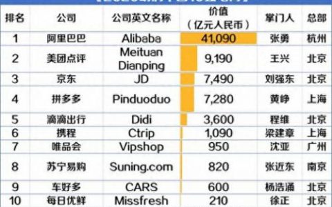 美团排名前十(美团排名规则及标准)