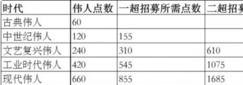 文明6伟人招募机制是什么(文明6为什么 伟人显示无法招募)插图4