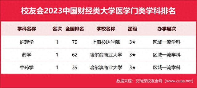 中国最强财经大学排名前十(六大财经院校排名)插图11