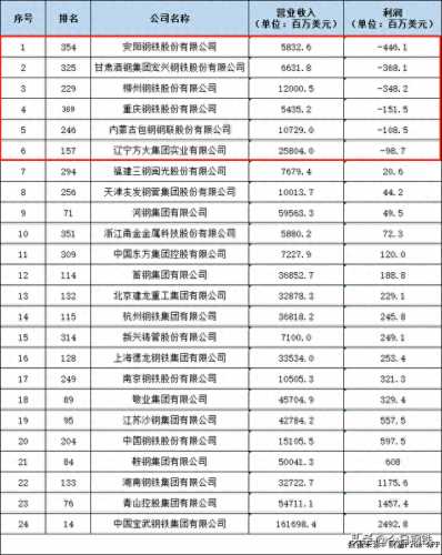 钢铁企业亏损能力排名前十(中国最厉害的钢铁排名)插图2