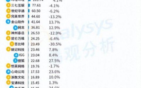 互联网游戏公司排名前十(棋牌游戏公司排名前十)