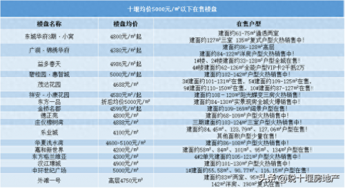 十堰楼盘排名前十2022(十堰城区最好的楼盘)插图2
