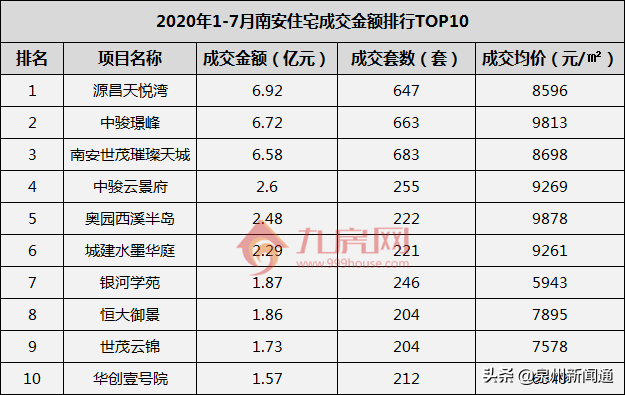 南安楼房销售排名前十(十佳楼盘销售排名)插图4