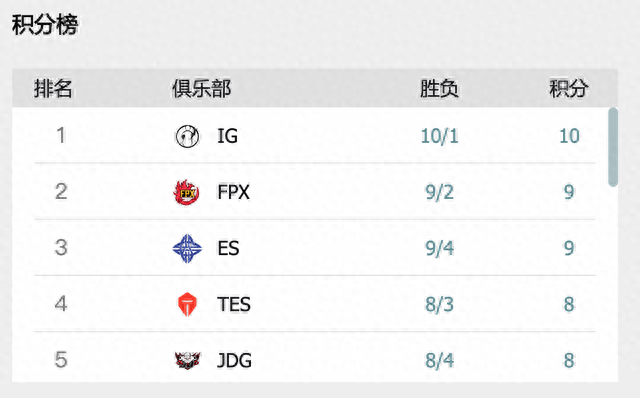 FPX九连胜(wbg胜fpx比赛回放)插图1
