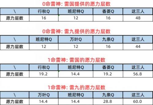原神雷神抽命座还是专武(原神二命雷神还是专武)插图8
