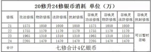 梦幻西游手游突破时间点怎么选(梦幻西游手游触发保底)插图3
