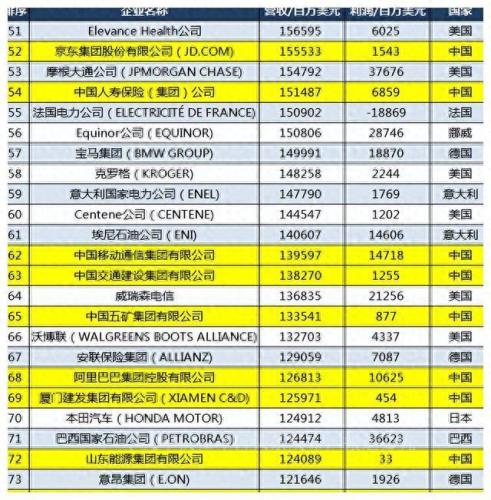 美国石油公司销售排名前十(石油大涨对美国是利好吗)插图5