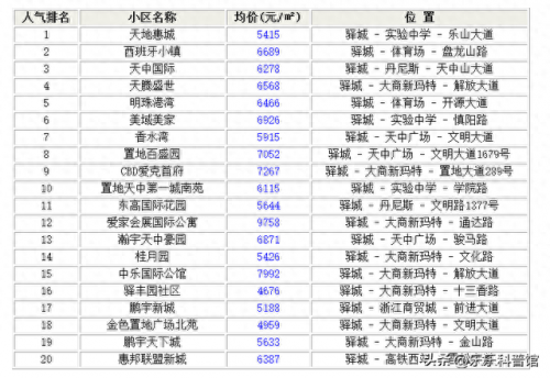上蔡房子排名前十(上蔡100平的房子多少钱)插图2
