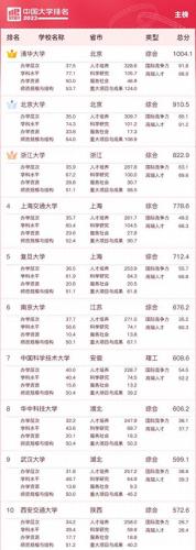 现在的中国学校排名前十(中国排名前十大学)插图