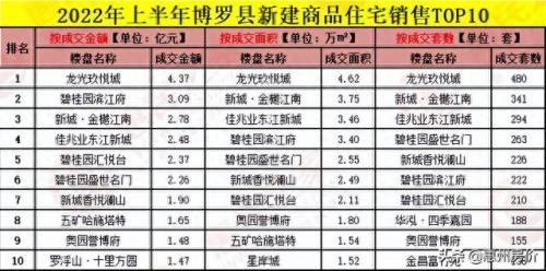 惠州地产排名前十(惠州十大地产公司排名)插图5