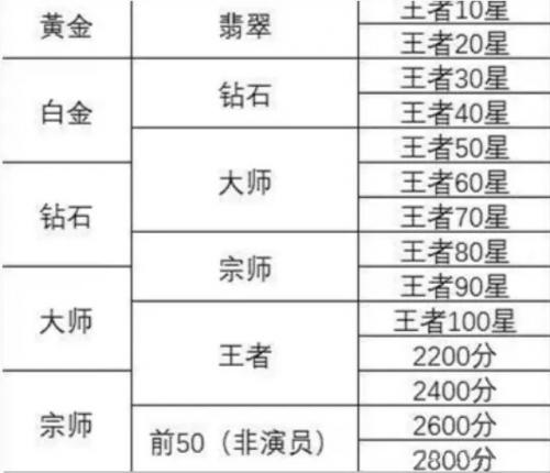 英雄联盟宗师相当于王者什么段位(超凡大师相当于王者荣耀什么段位)插图2