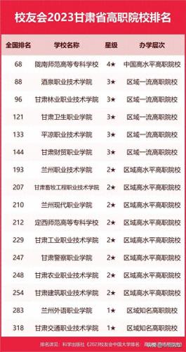 甘肃大专高考大学排名前十(甘肃省高考最好的专科大学)插图3