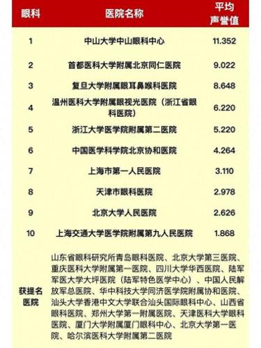 妇幼眼科排名前十(妇幼保健院眼科好不好)插图