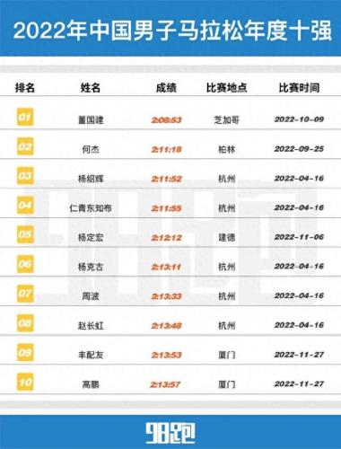 中国马拉松运动员排名前十(国内全马排名)插图13